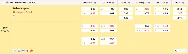 Cập nhật tỷ lệ kèo trước trận đấu Wolverhampton vs Nottingham Forest